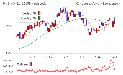 近鉄グループホールディングスチャート