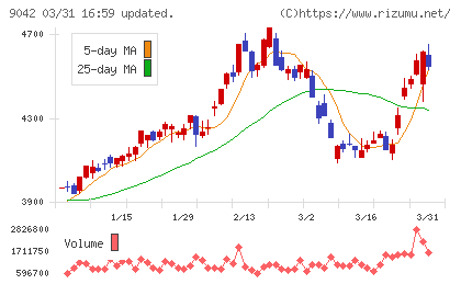 阪急阪神ホールディングスチャート