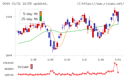 南海電気鉄道チャート