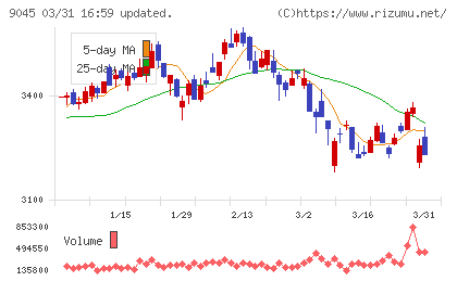 京阪ホールディングスチャート