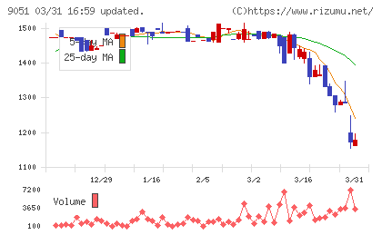センコン物流チャート