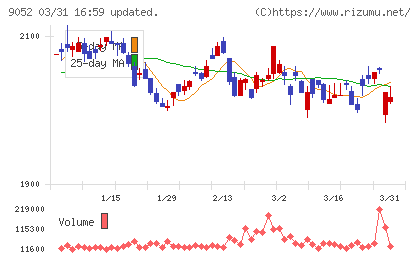 山陽電気鉄道チャート