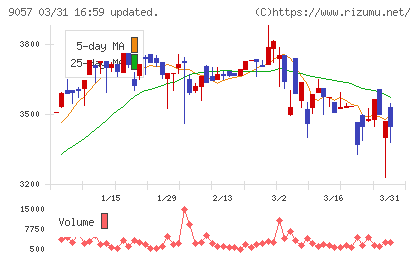 遠州トラックチャート