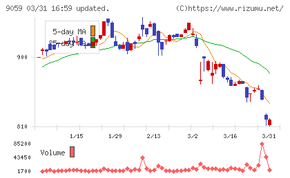 カンダホールディングスチャート
