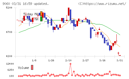 日本ロジテムチャート