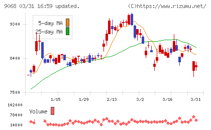 丸全昭和運輸チャート