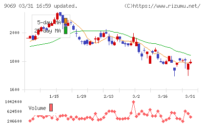 センコーグループホールディングスチャート