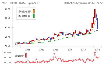 ニッコンホールディングスチャート