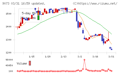 京極運輸商事チャート