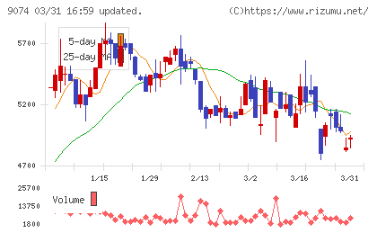 日本石油輸送チャート