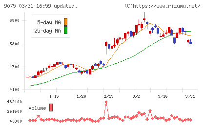 福山通運チャート