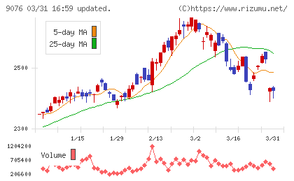 セイノーホールディングスチャート