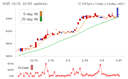北海道中央バスチャート