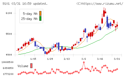日本郵船チャート
