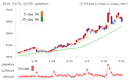 商船三井チャート