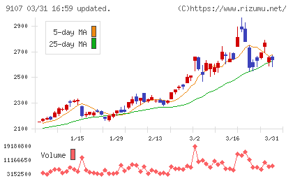 川崎汽船チャート