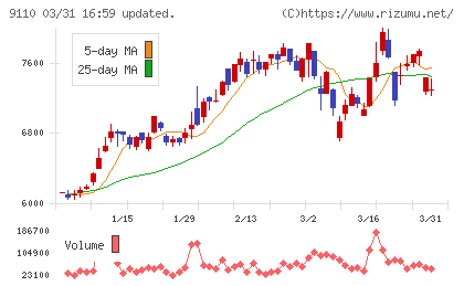 ＮＳユナイテッド海運チャート