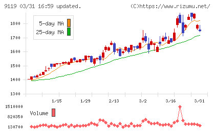 飯野海運チャート