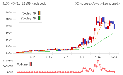 共栄タンカーチャート