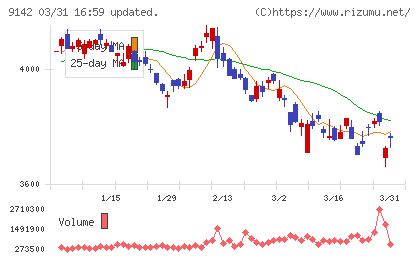 九州旅客鉄道チャート