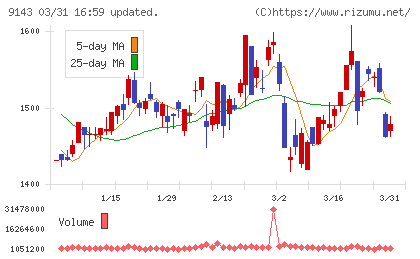 SGホールディングスチャート