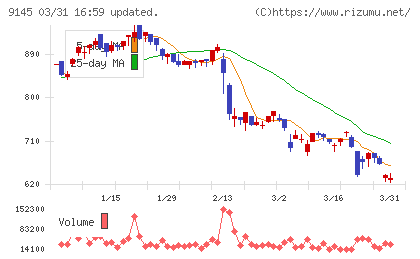 ビーイングホールディングスチャート