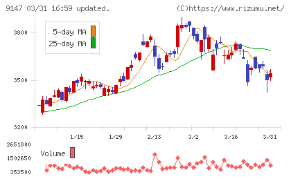 ＮＩＰＰＯＮ　ＥＸＰＲＥＳＳホールディングスチャート