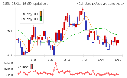 シーユーシーチャート