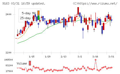 ナレルグループチャート