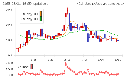 クオルテックチャート