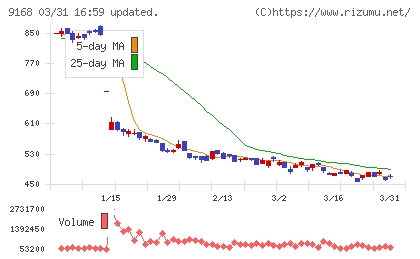 ライズ・コンサルティング・グループチャート