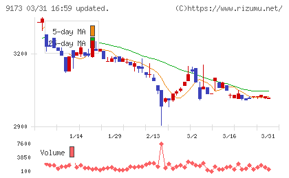 東海汽船チャート