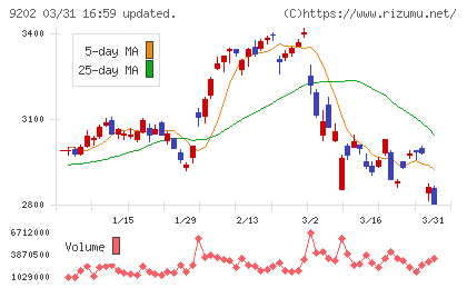 ＡＮＡホールディングスチャート