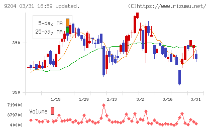 スカイマークチャート