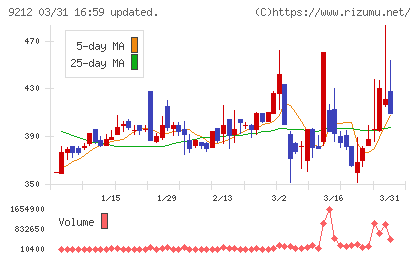 Ｇｒｅｅｎ　Ｅａｒｔｈ　Ｉｎｓｔｉｔｕｔｅチャート