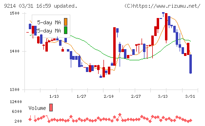 Ｒｅｃｏｖｅｒｙ　Ｉｎｔｅｒｎａｔｉｏｎａｌチャート