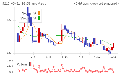 ＣａＳｙチャート