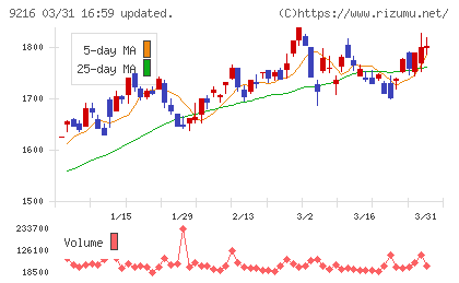 ビーウィズチャート