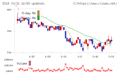 メンタルヘルステクノロジーズチャート