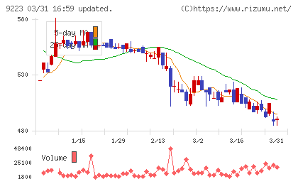 ＡＳＮＯＶＡチャート