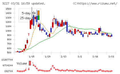 マイクロ波化学チャート