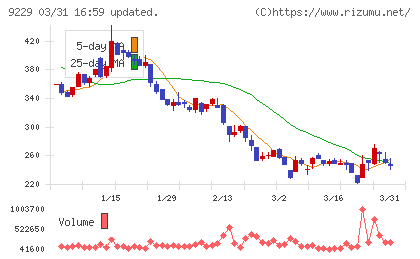 サンウェルズチャート