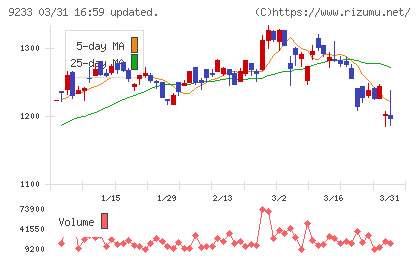 アジア航測チャート