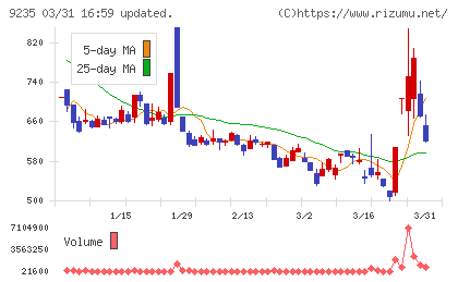 売れるネット広告社グループチャート