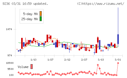 ジャパンＭ＆Ａソリューションチャート
