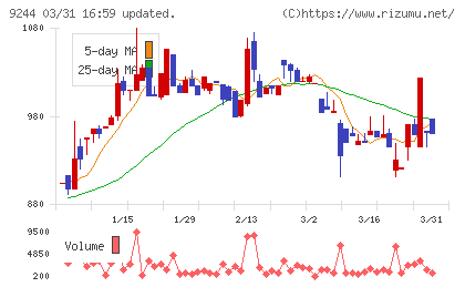 デジタリフトチャート