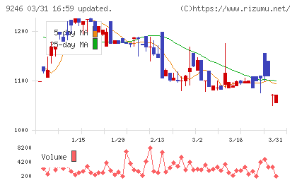 プロジェクトホールディングスチャート