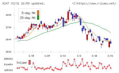 ＴＲＥホールディングスチャート