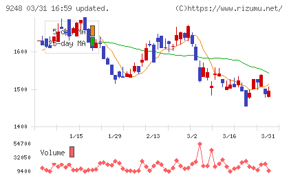 人・夢・技術グループチャート