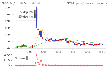 ＧＲＣＳチャート